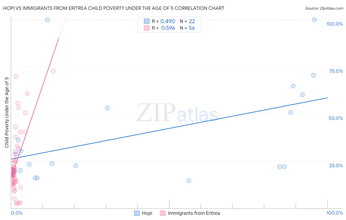 Hopi vs Immigrants from Eritrea Child Poverty Under the Age of 5