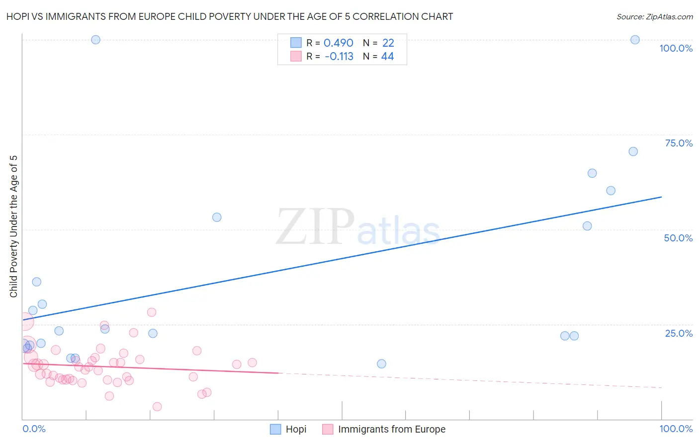 Hopi vs Immigrants from Europe Child Poverty Under the Age of 5