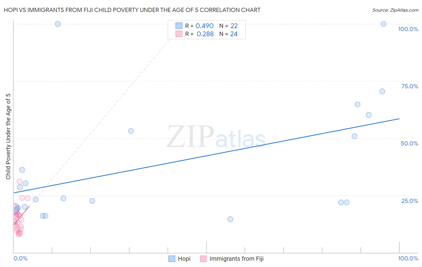 Hopi vs Immigrants from Fiji Child Poverty Under the Age of 5