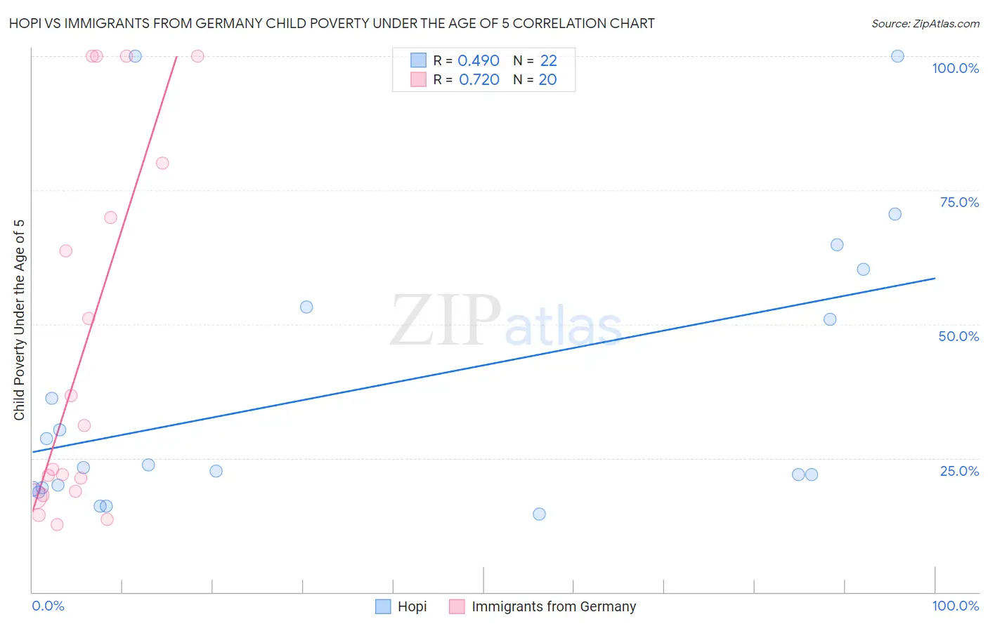 Hopi vs Immigrants from Germany Child Poverty Under the Age of 5