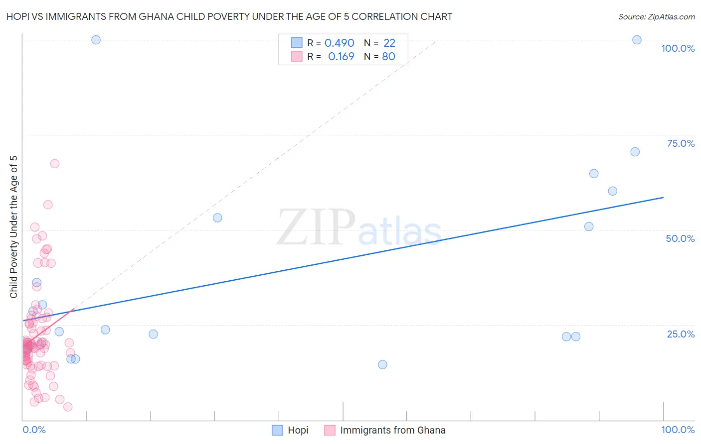 Hopi vs Immigrants from Ghana Child Poverty Under the Age of 5