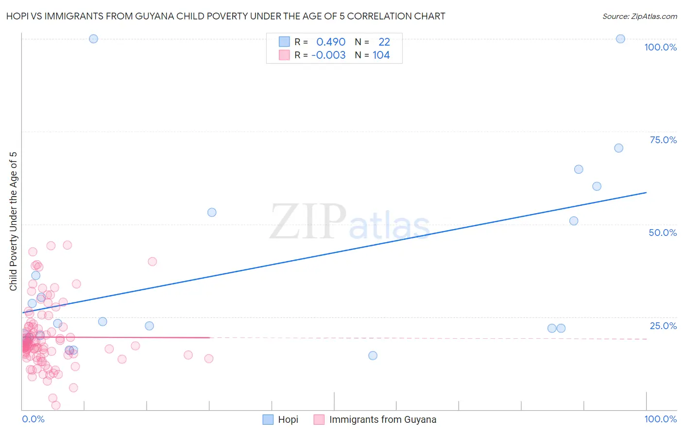 Hopi vs Immigrants from Guyana Child Poverty Under the Age of 5