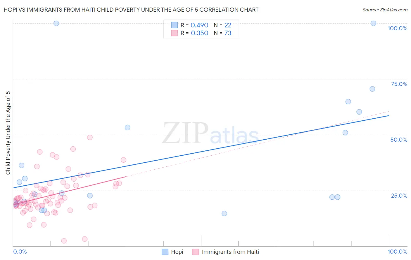 Hopi vs Immigrants from Haiti Child Poverty Under the Age of 5