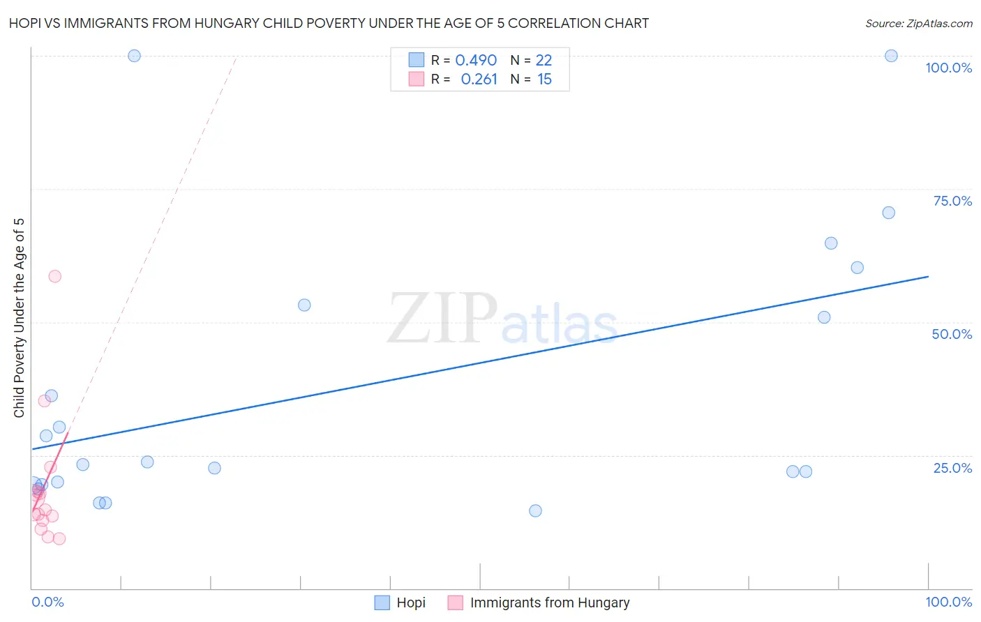 Hopi vs Immigrants from Hungary Child Poverty Under the Age of 5