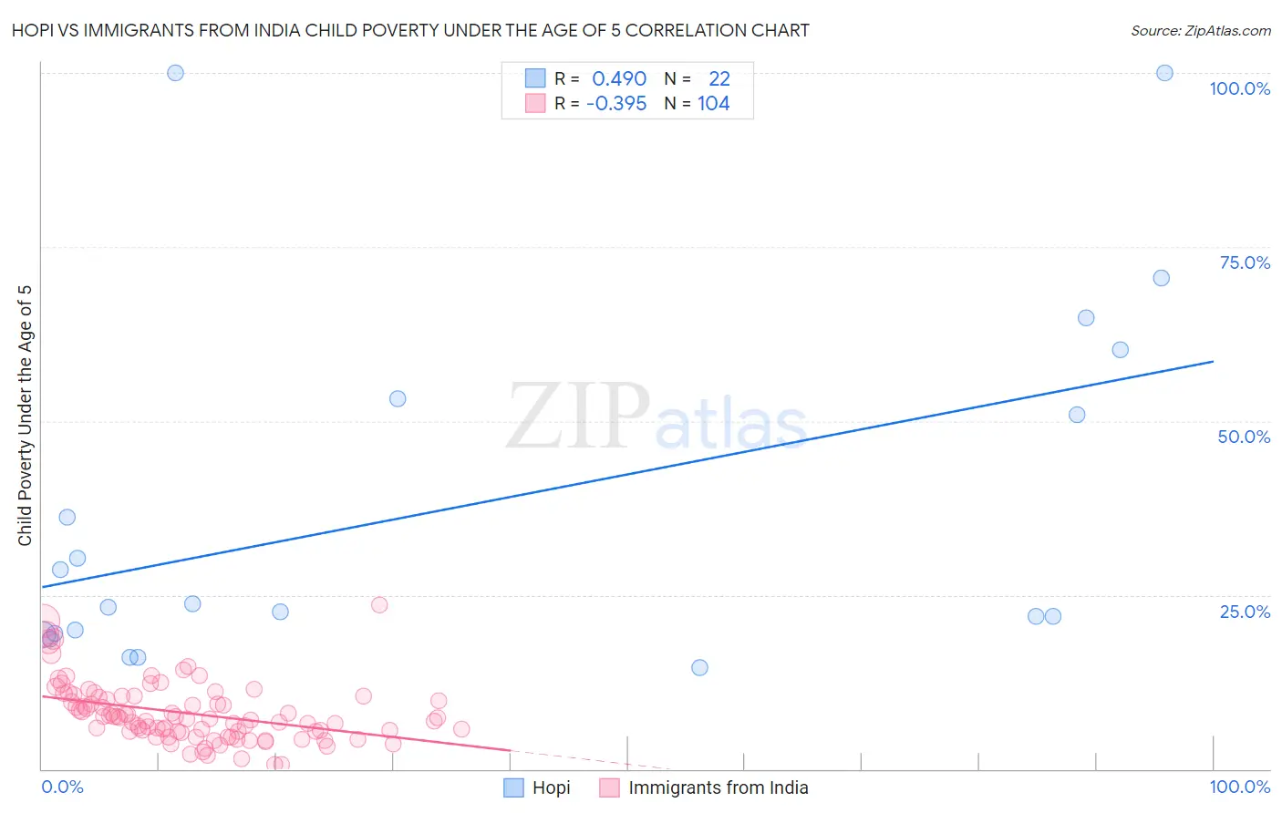 Hopi vs Immigrants from India Child Poverty Under the Age of 5