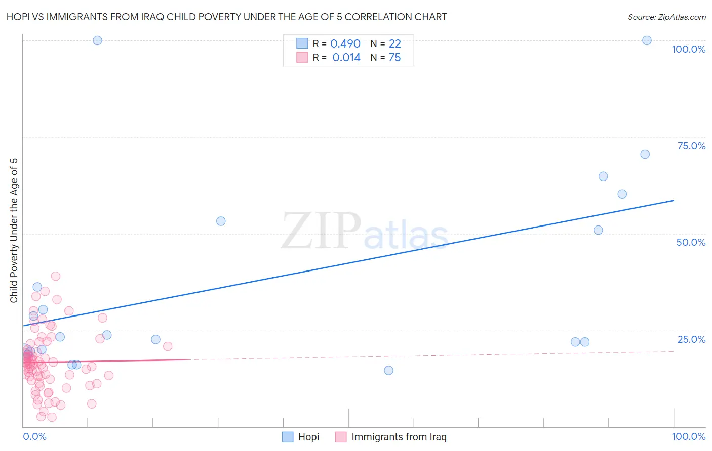 Hopi vs Immigrants from Iraq Child Poverty Under the Age of 5