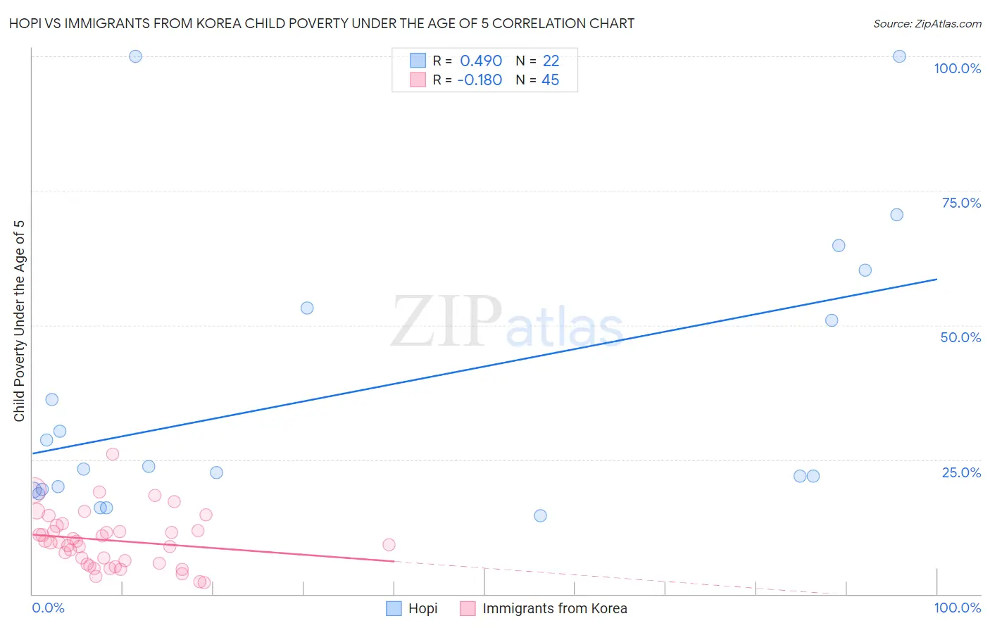 Hopi vs Immigrants from Korea Child Poverty Under the Age of 5