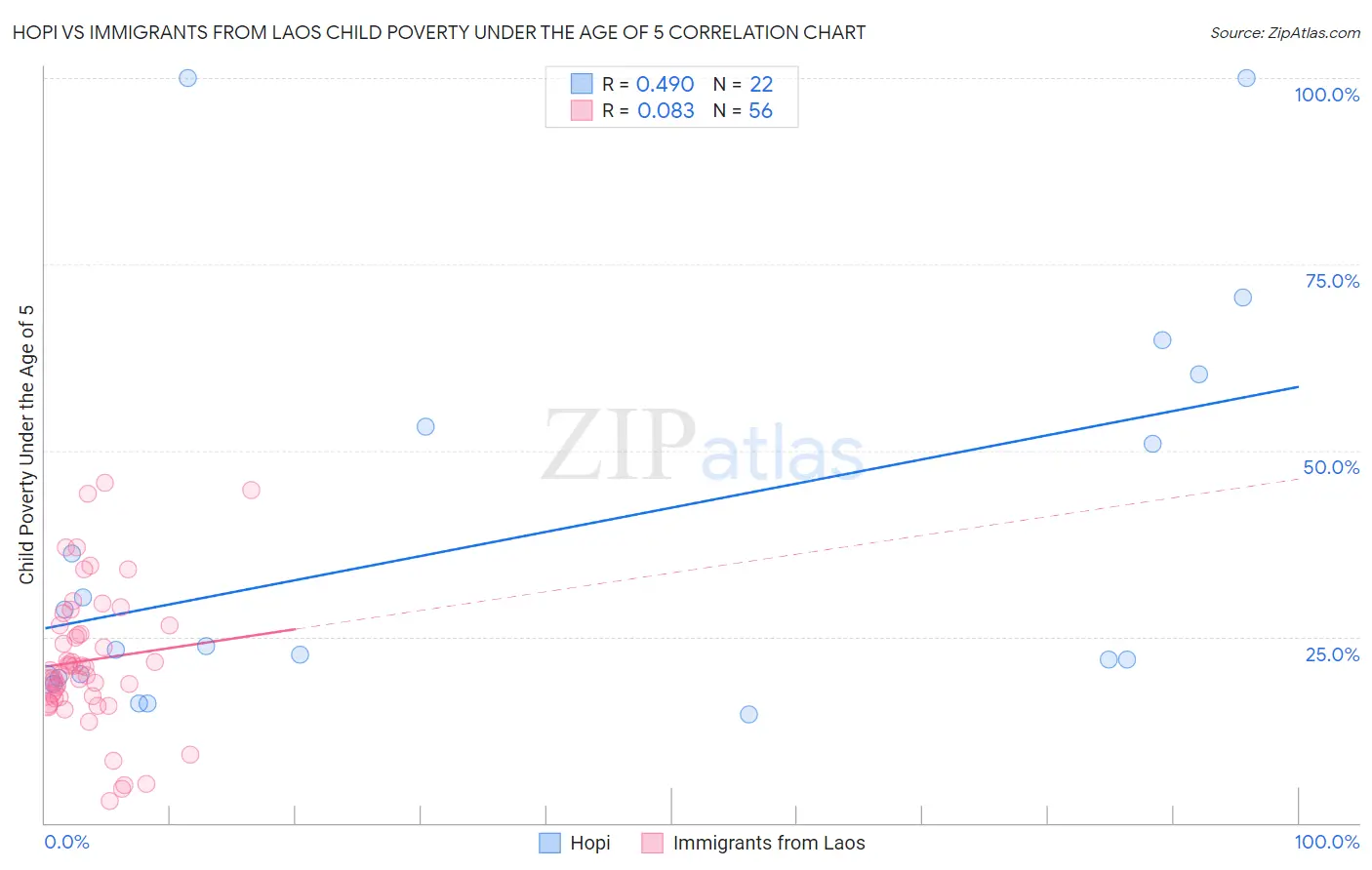 Hopi vs Immigrants from Laos Child Poverty Under the Age of 5