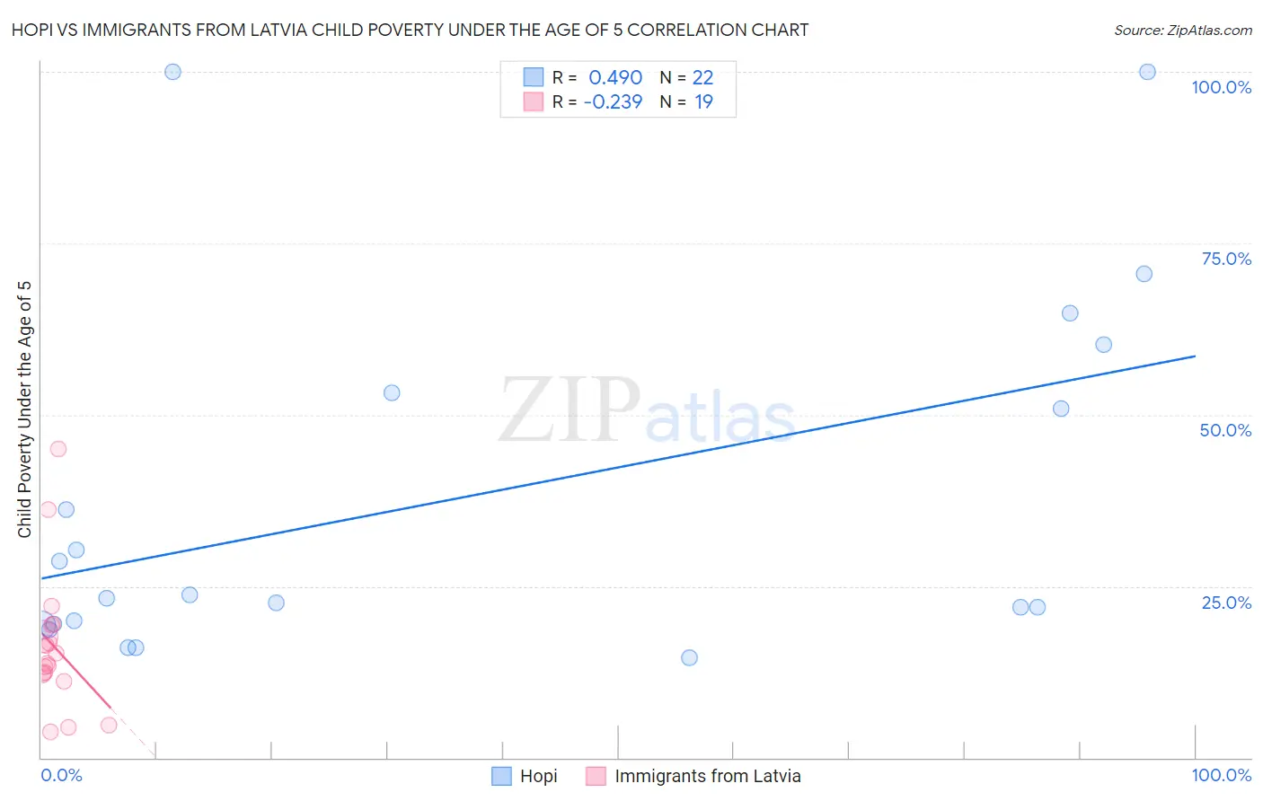 Hopi vs Immigrants from Latvia Child Poverty Under the Age of 5