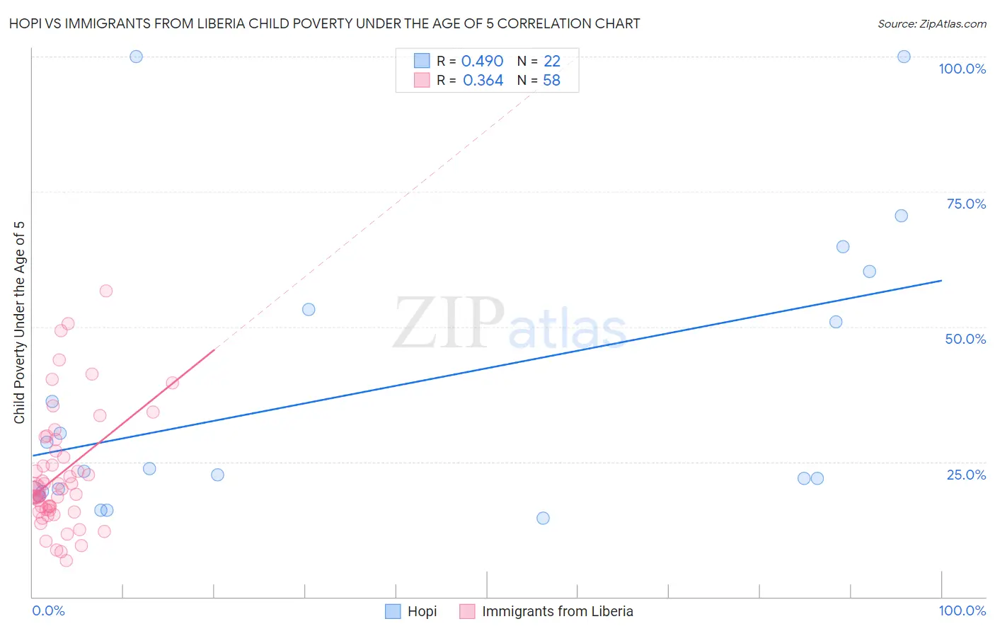 Hopi vs Immigrants from Liberia Child Poverty Under the Age of 5