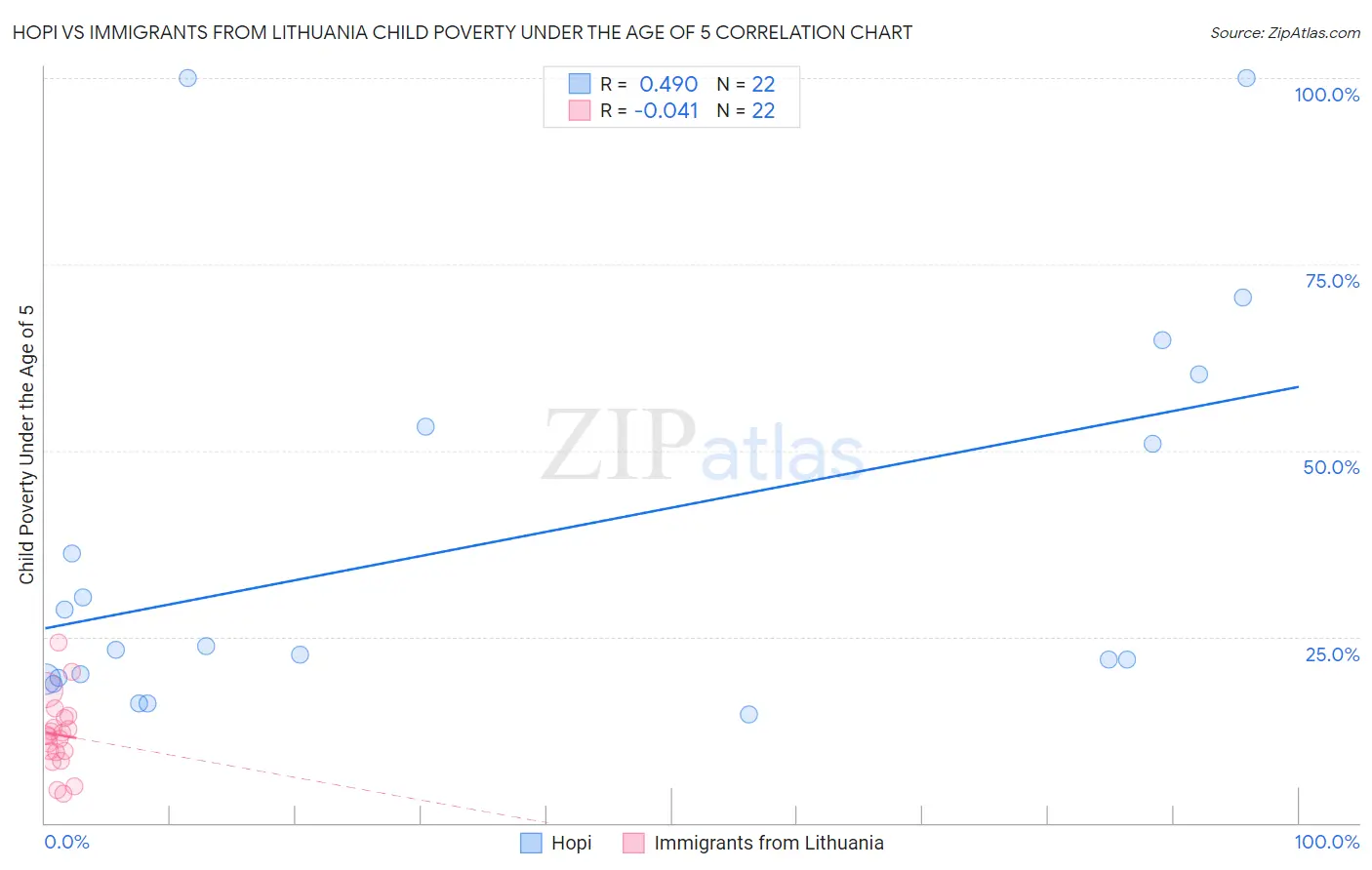Hopi vs Immigrants from Lithuania Child Poverty Under the Age of 5