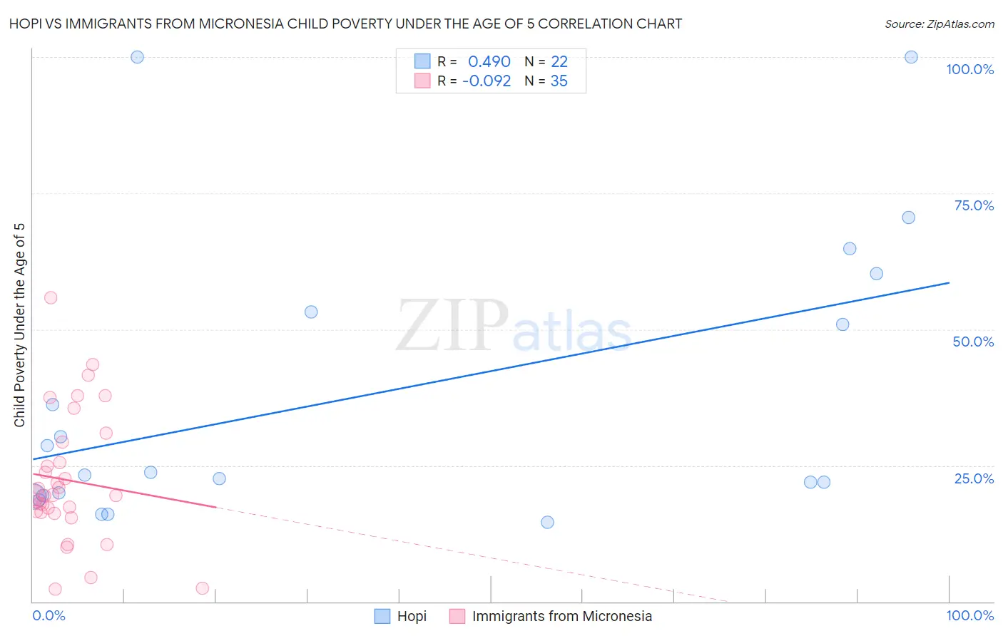 Hopi vs Immigrants from Micronesia Child Poverty Under the Age of 5