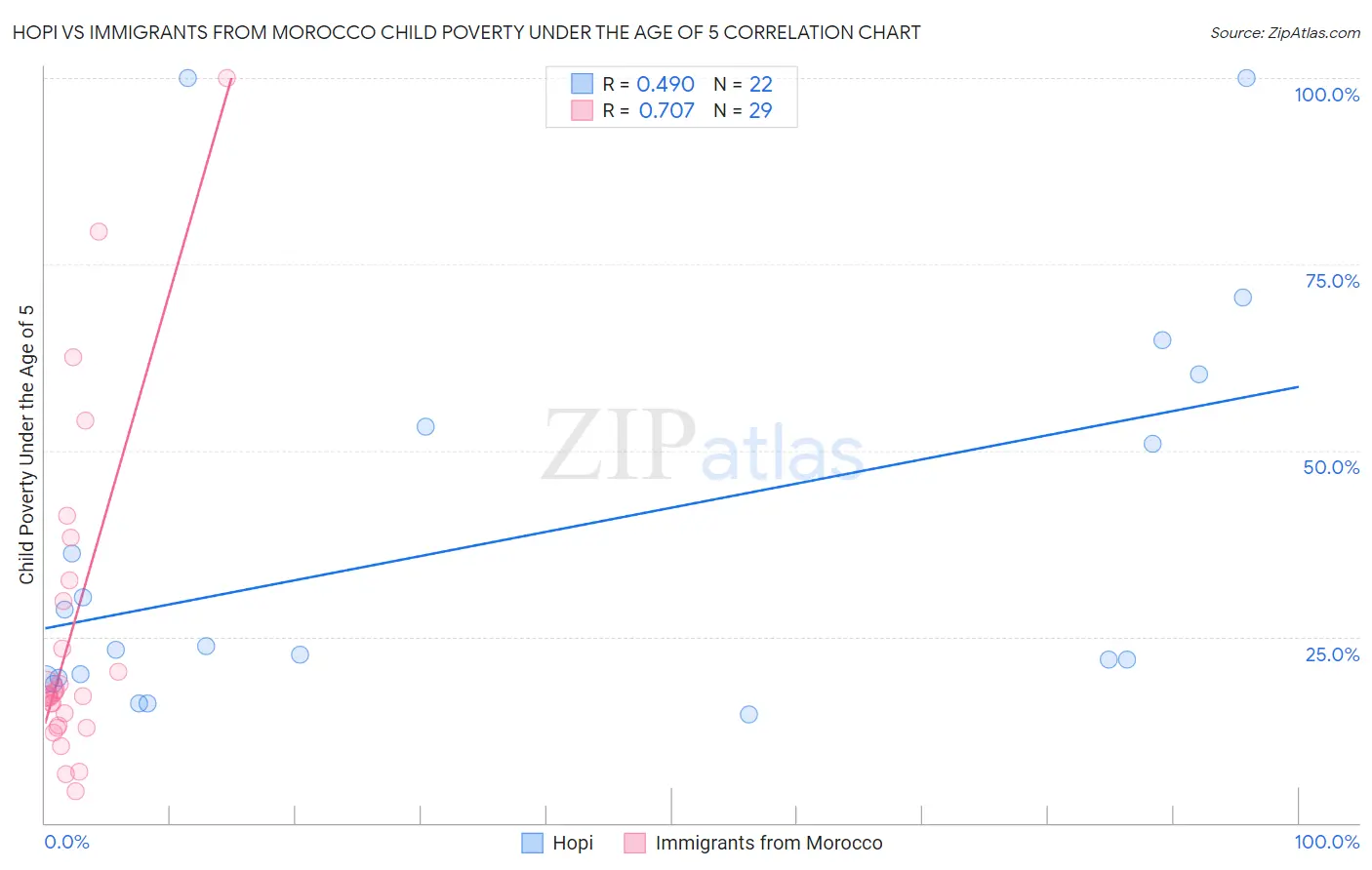 Hopi vs Immigrants from Morocco Child Poverty Under the Age of 5