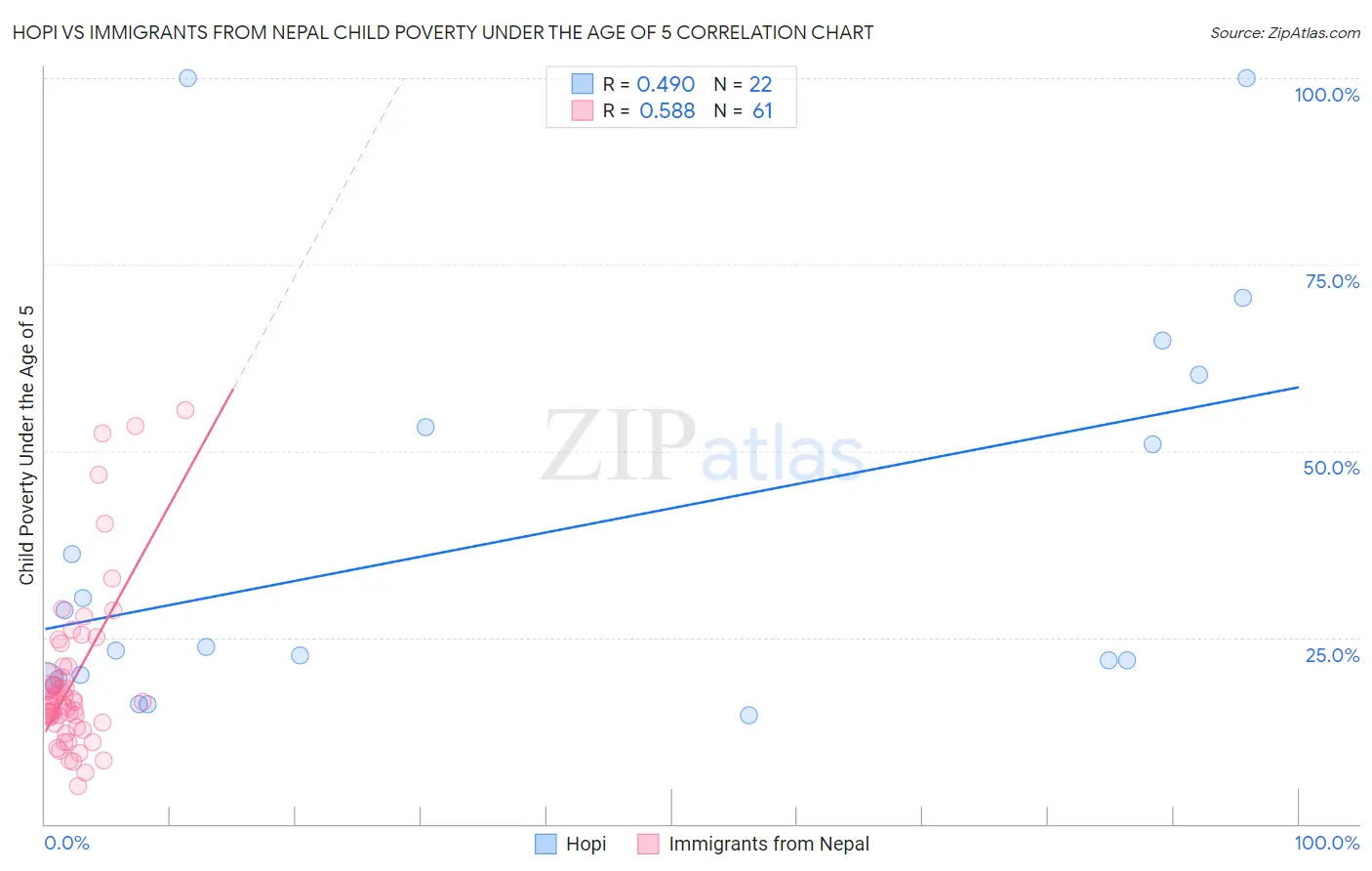 Hopi vs Immigrants from Nepal Child Poverty Under the Age of 5