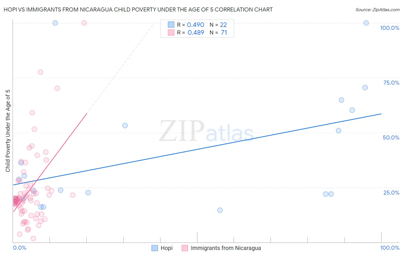 Hopi vs Immigrants from Nicaragua Child Poverty Under the Age of 5