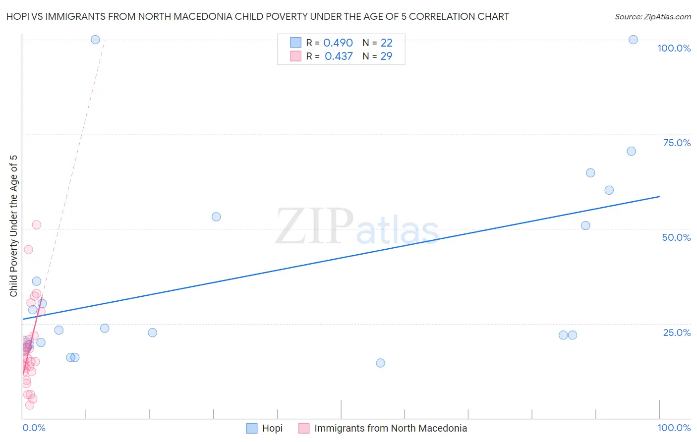 Hopi vs Immigrants from North Macedonia Child Poverty Under the Age of 5
