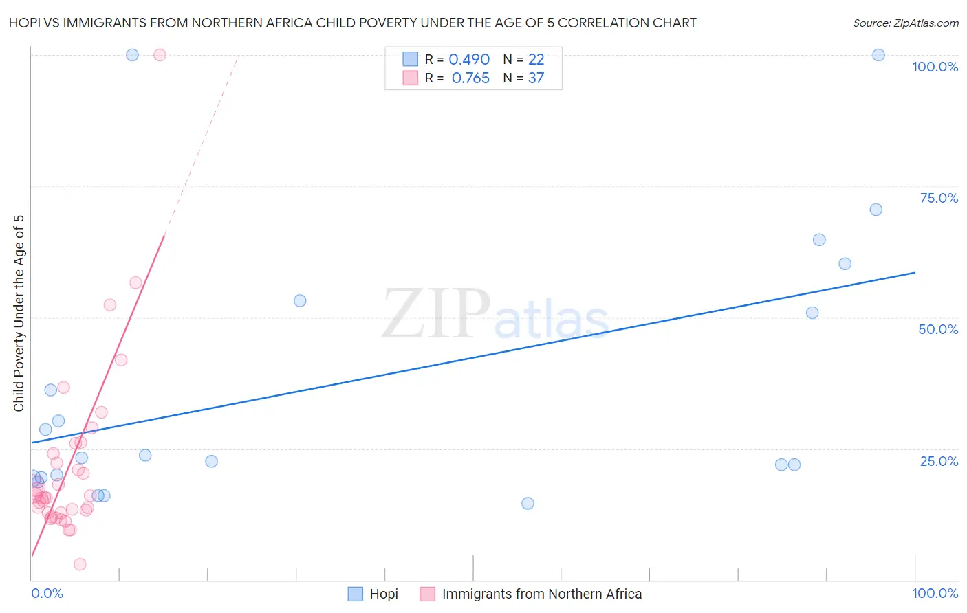 Hopi vs Immigrants from Northern Africa Child Poverty Under the Age of 5
