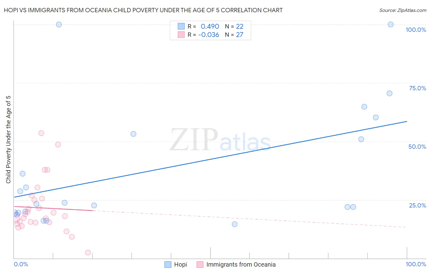 Hopi vs Immigrants from Oceania Child Poverty Under the Age of 5