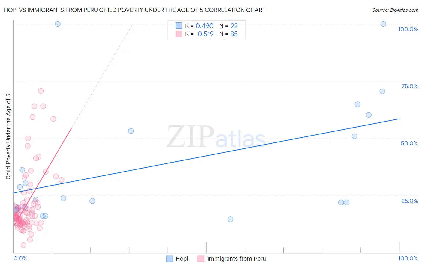 Hopi vs Immigrants from Peru Child Poverty Under the Age of 5