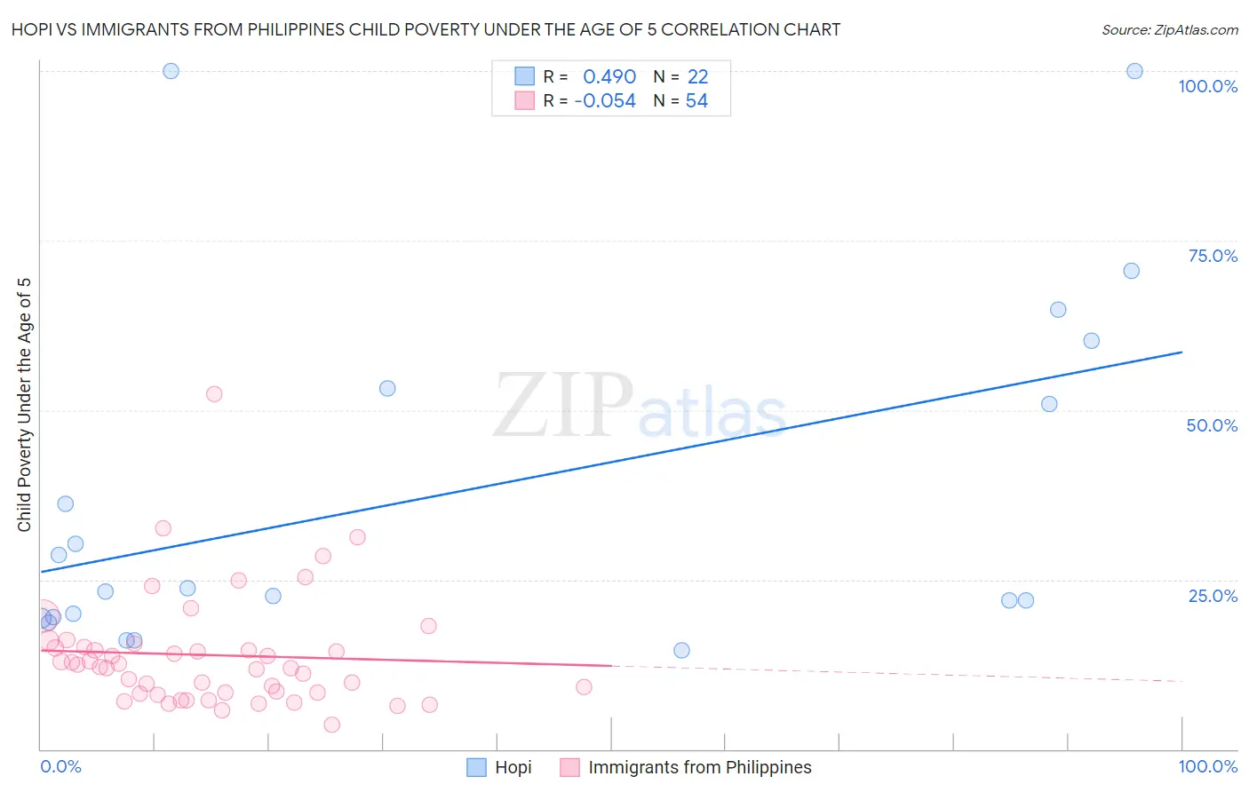 Hopi vs Immigrants from Philippines Child Poverty Under the Age of 5