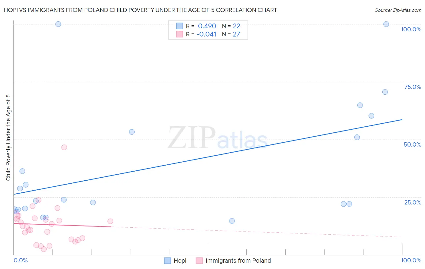 Hopi vs Immigrants from Poland Child Poverty Under the Age of 5