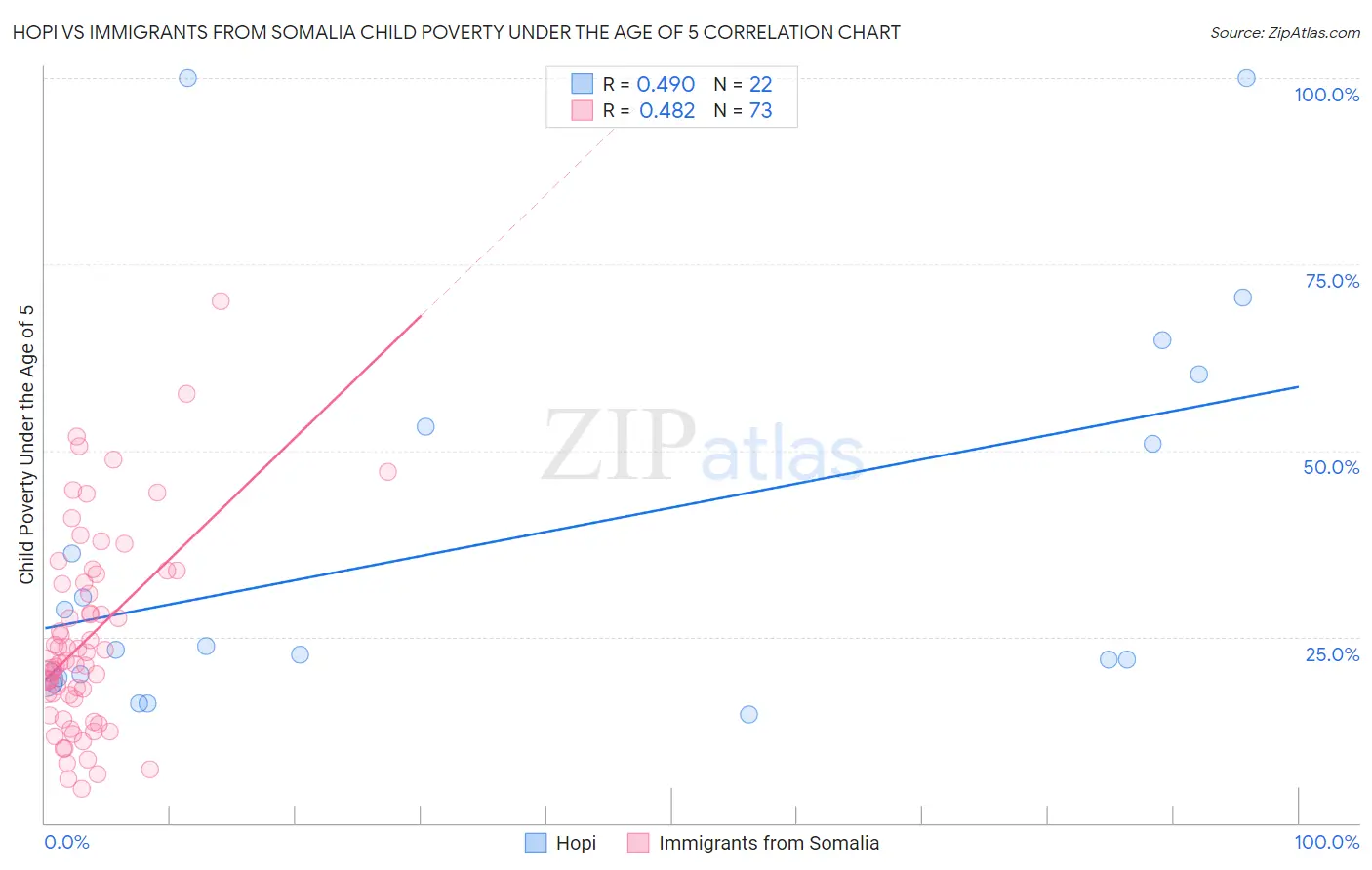 Hopi vs Immigrants from Somalia Child Poverty Under the Age of 5