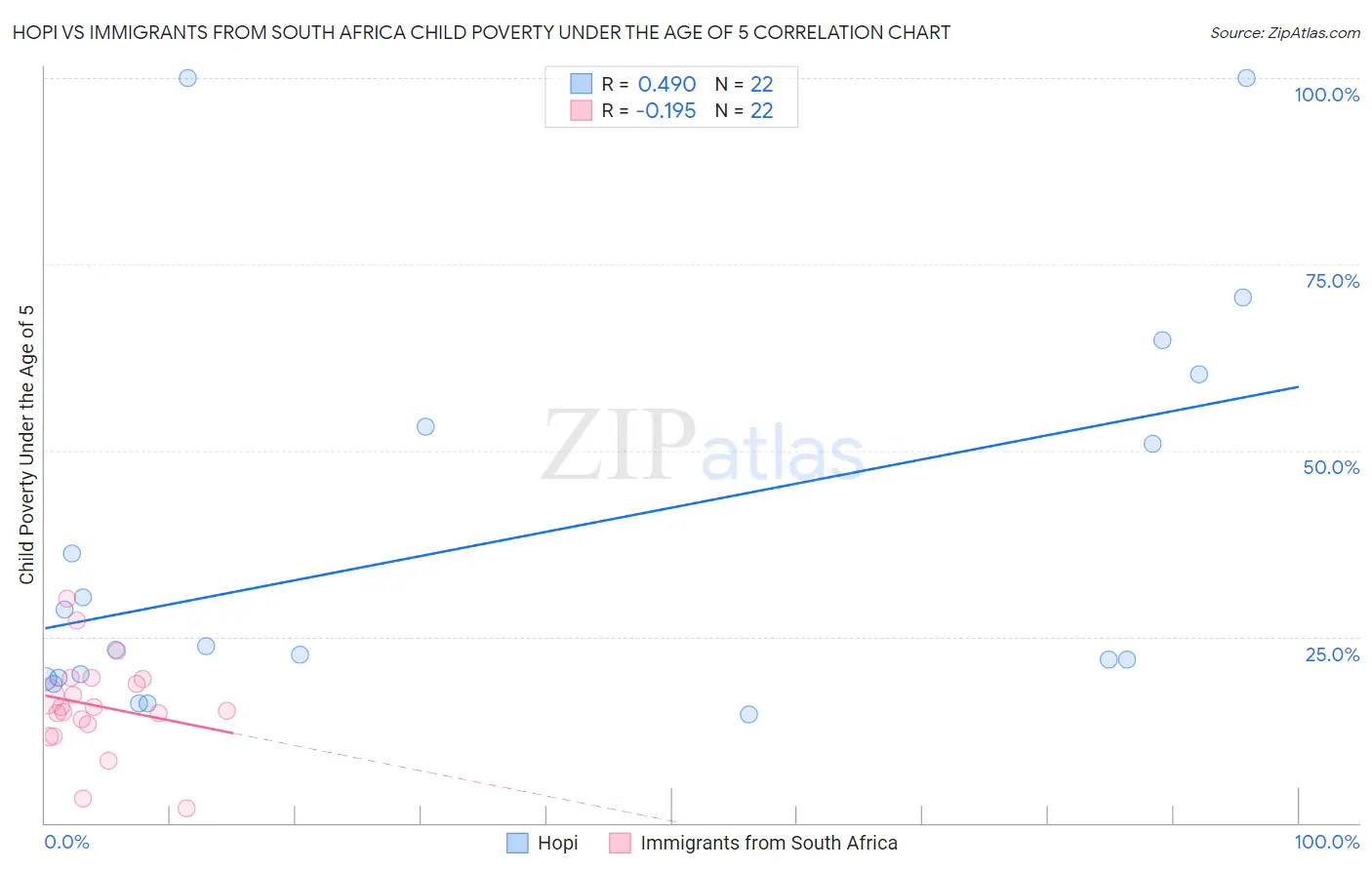 Hopi vs Immigrants from South Africa Child Poverty Under the Age of 5