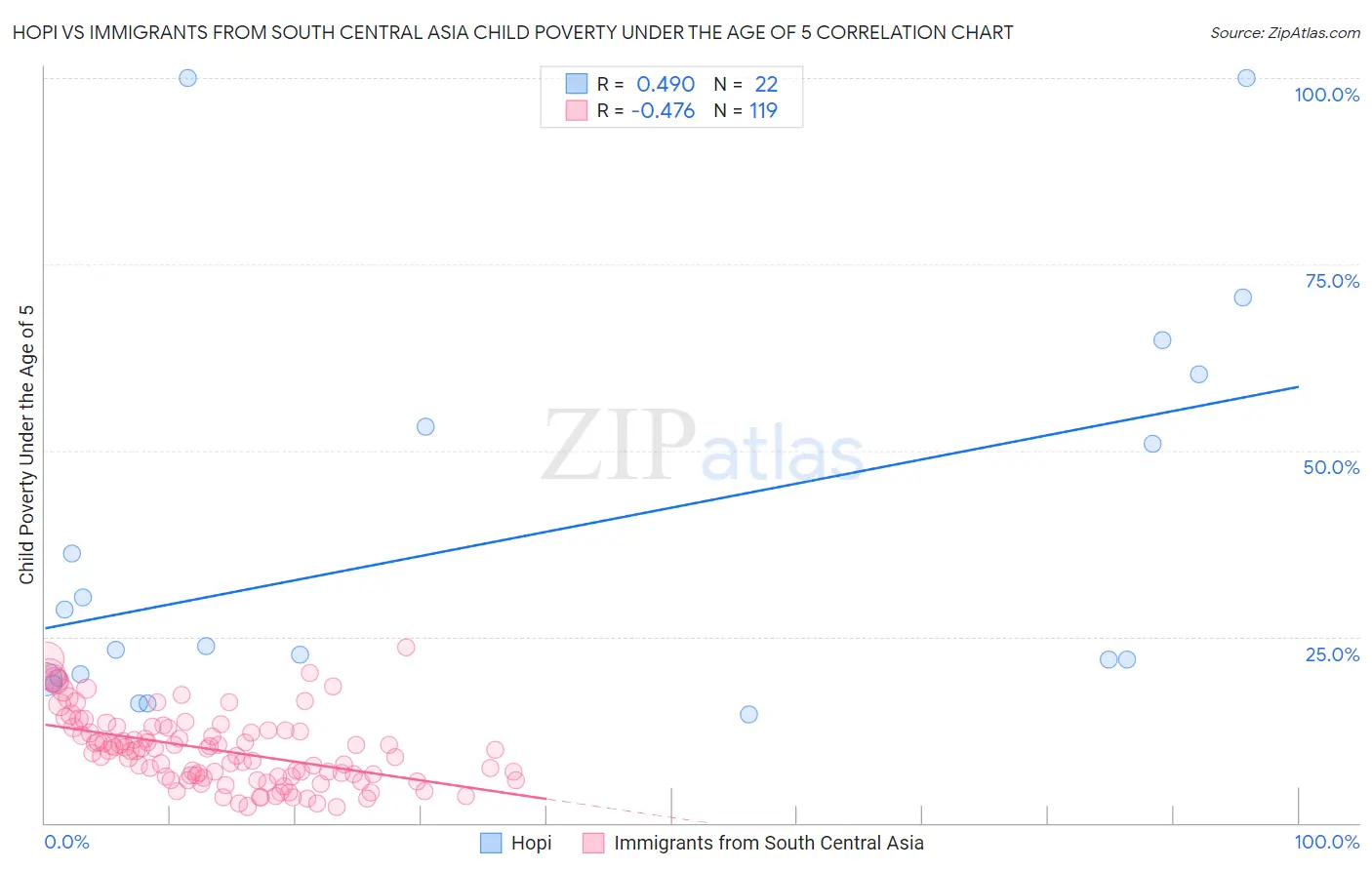 Hopi vs Immigrants from South Central Asia Child Poverty Under the Age of 5