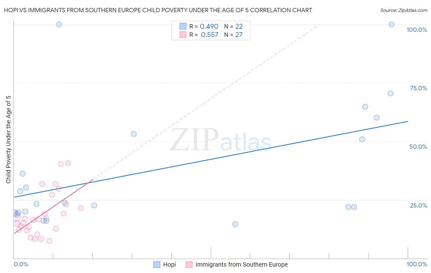 Hopi vs Immigrants from Southern Europe Child Poverty Under the Age of 5