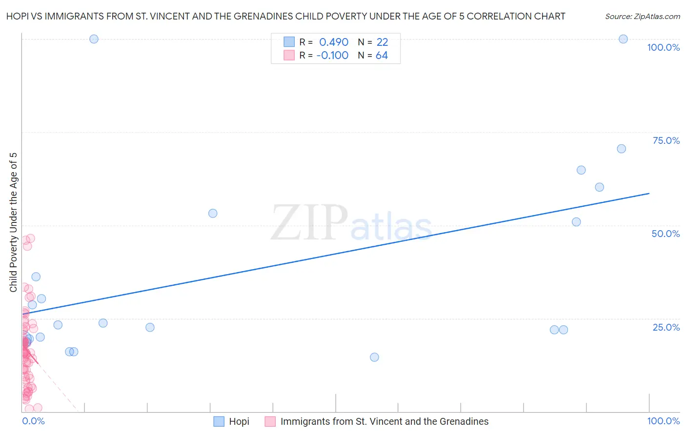 Hopi vs Immigrants from St. Vincent and the Grenadines Child Poverty Under the Age of 5