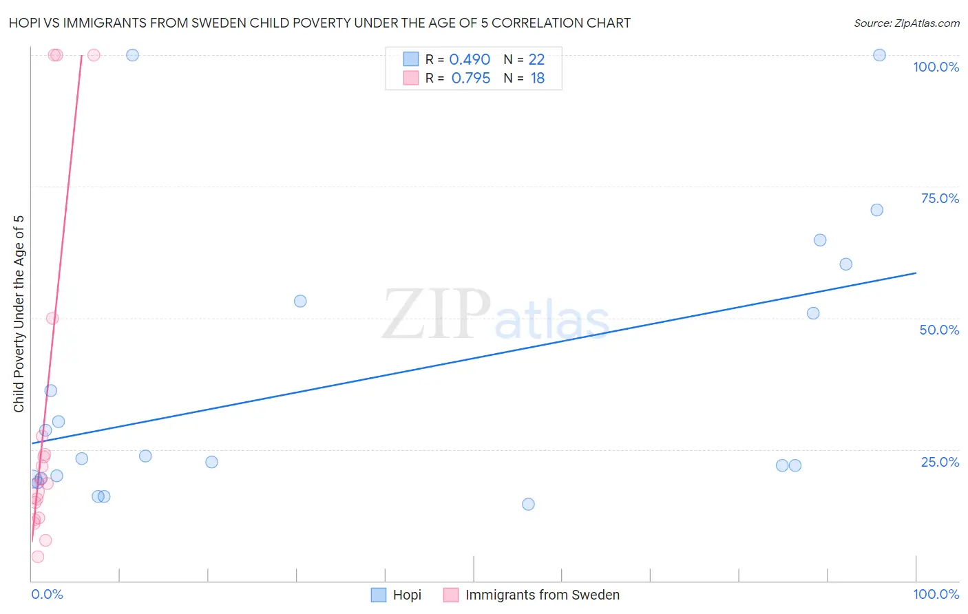 Hopi vs Immigrants from Sweden Child Poverty Under the Age of 5