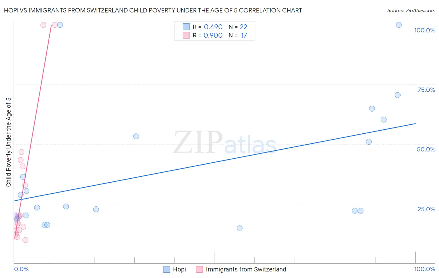 Hopi vs Immigrants from Switzerland Child Poverty Under the Age of 5