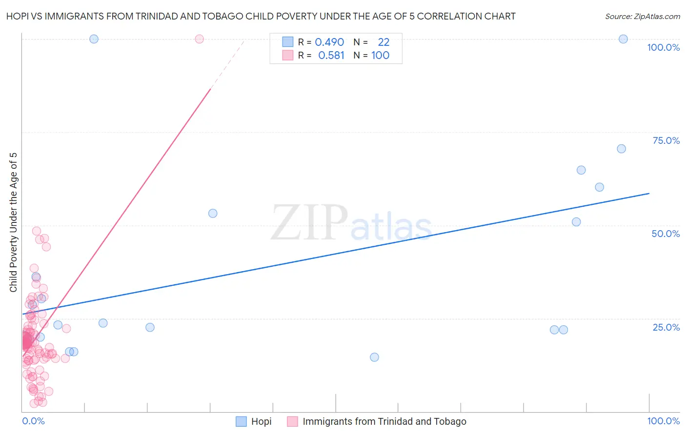 Hopi vs Immigrants from Trinidad and Tobago Child Poverty Under the Age of 5