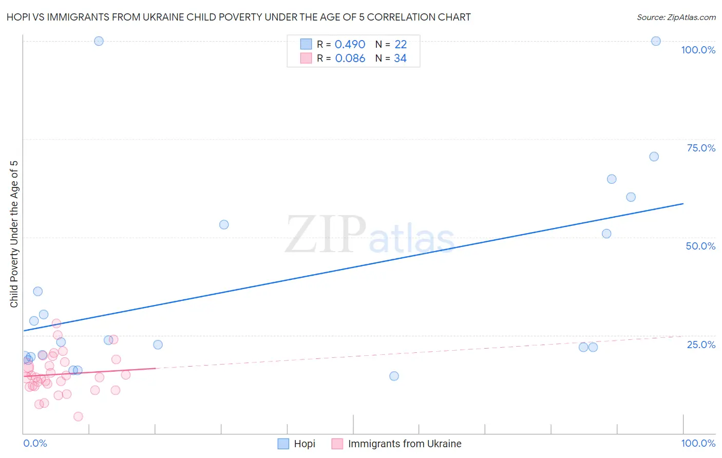 Hopi vs Immigrants from Ukraine Child Poverty Under the Age of 5
