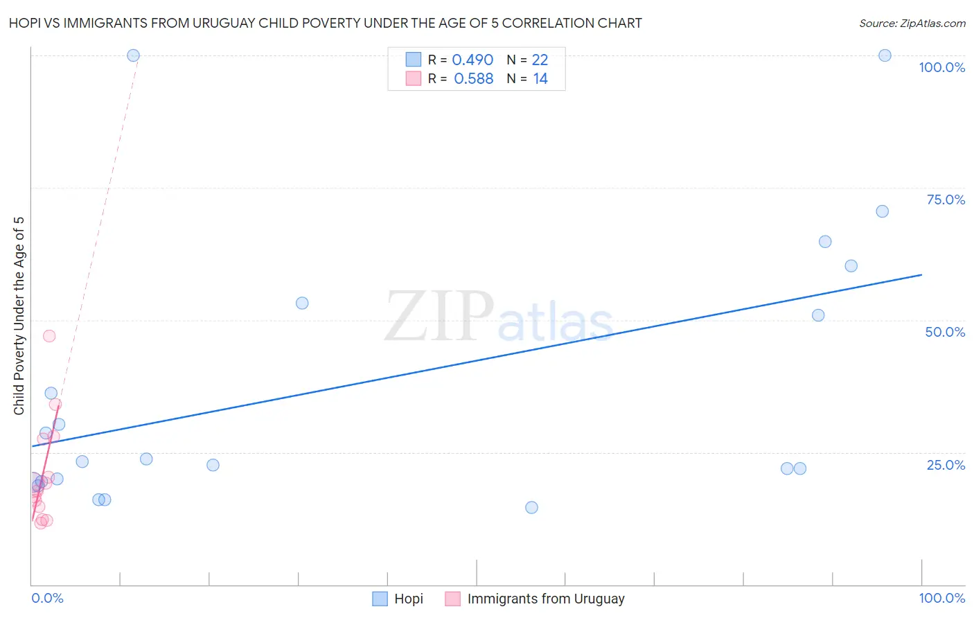 Hopi vs Immigrants from Uruguay Child Poverty Under the Age of 5