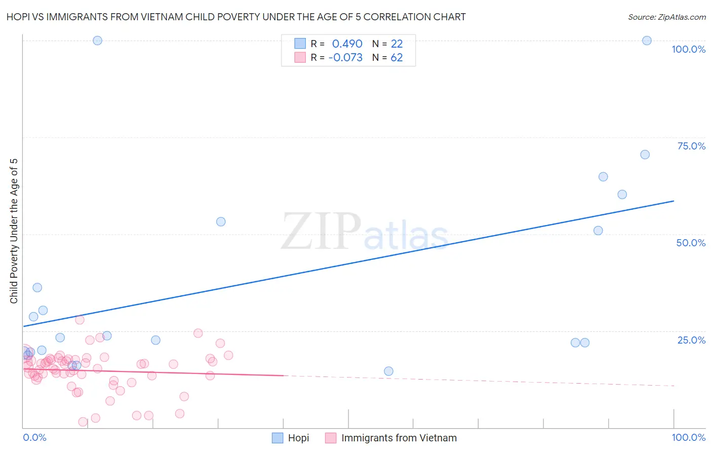 Hopi vs Immigrants from Vietnam Child Poverty Under the Age of 5