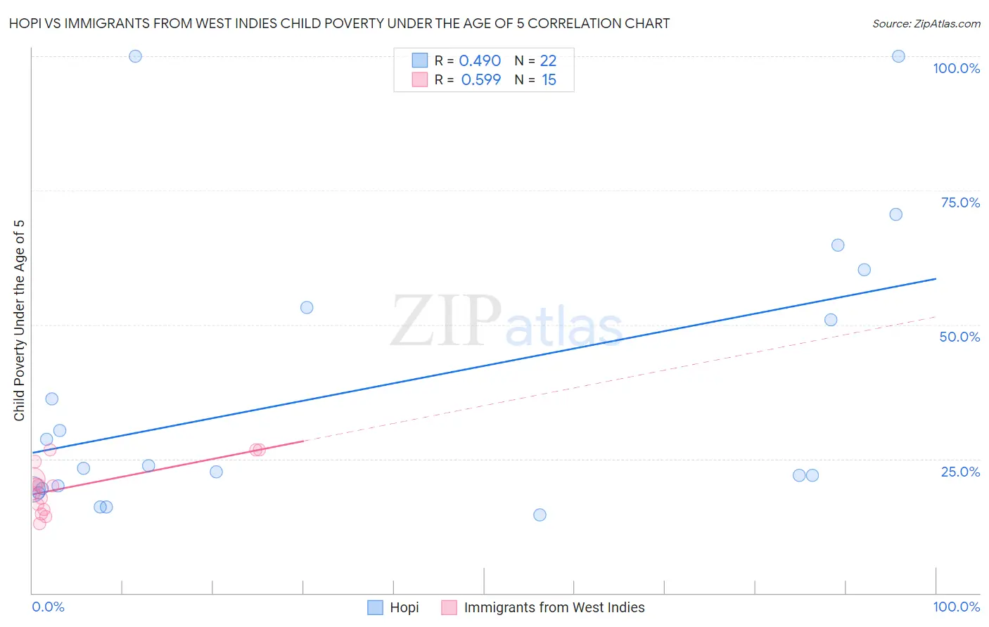 Hopi vs Immigrants from West Indies Child Poverty Under the Age of 5