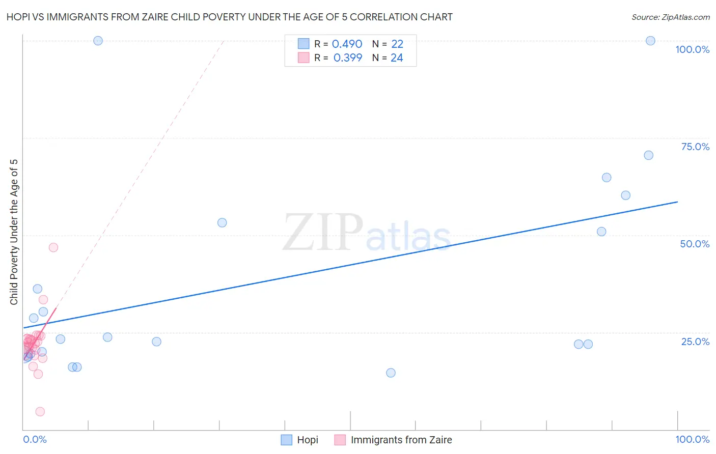 Hopi vs Immigrants from Zaire Child Poverty Under the Age of 5