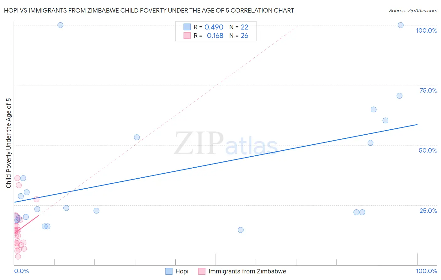 Hopi vs Immigrants from Zimbabwe Child Poverty Under the Age of 5