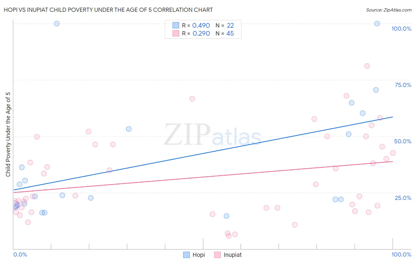 Hopi vs Inupiat Child Poverty Under the Age of 5
