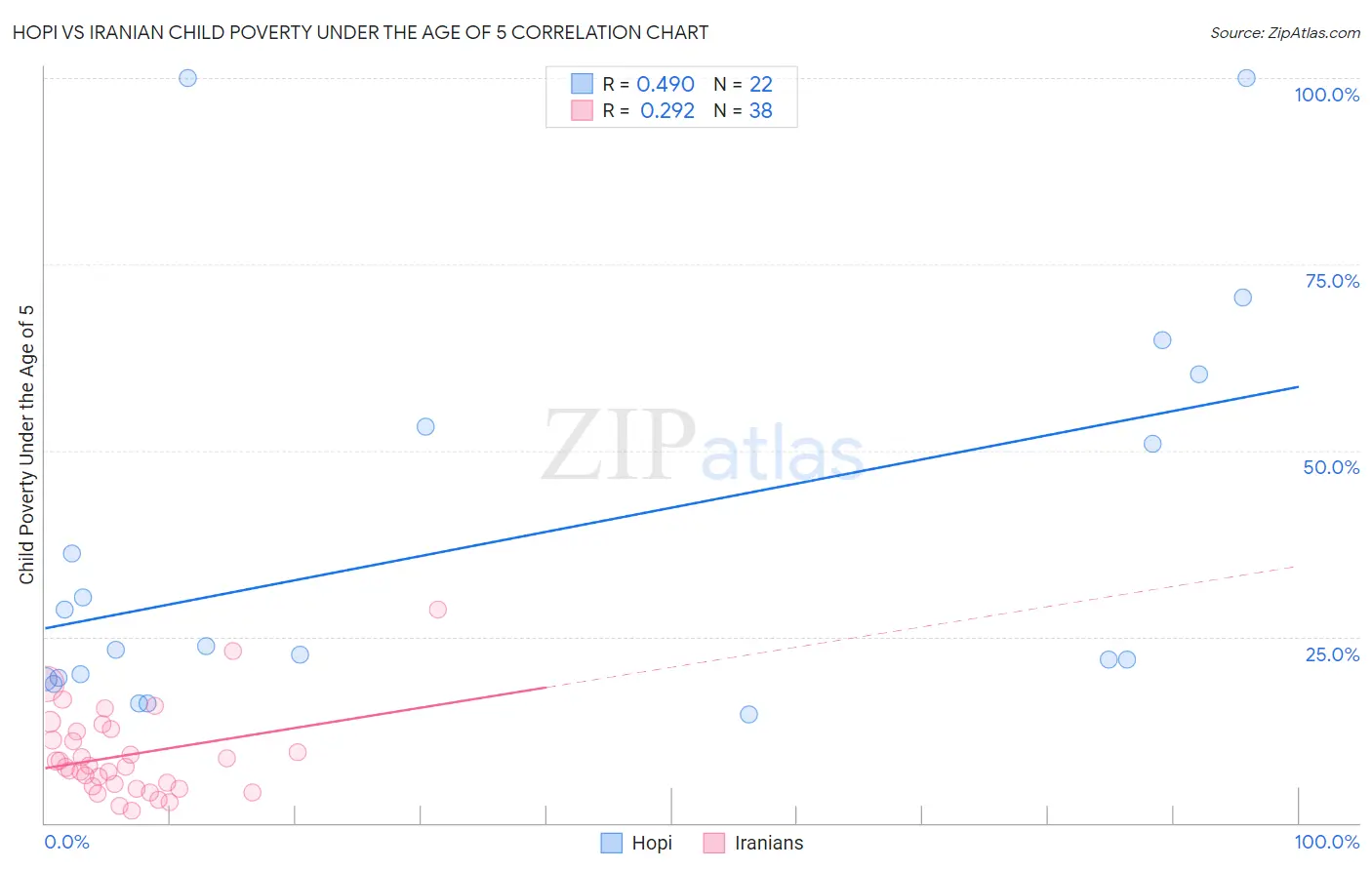 Hopi vs Iranian Child Poverty Under the Age of 5