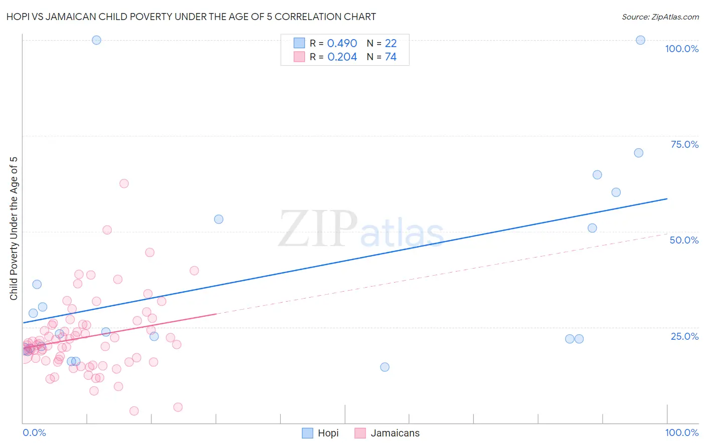 Hopi vs Jamaican Child Poverty Under the Age of 5