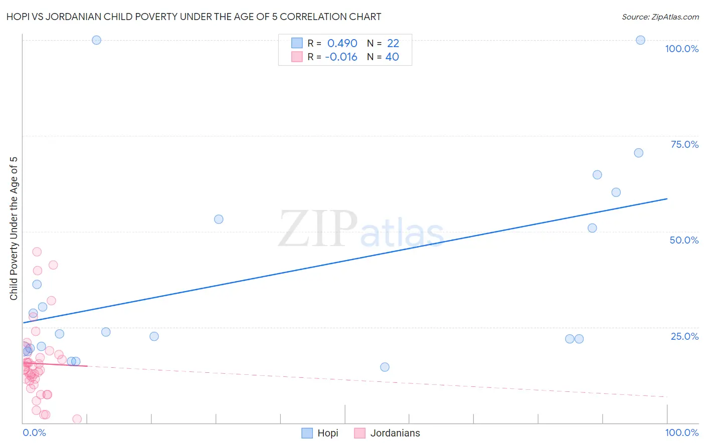 Hopi vs Jordanian Child Poverty Under the Age of 5