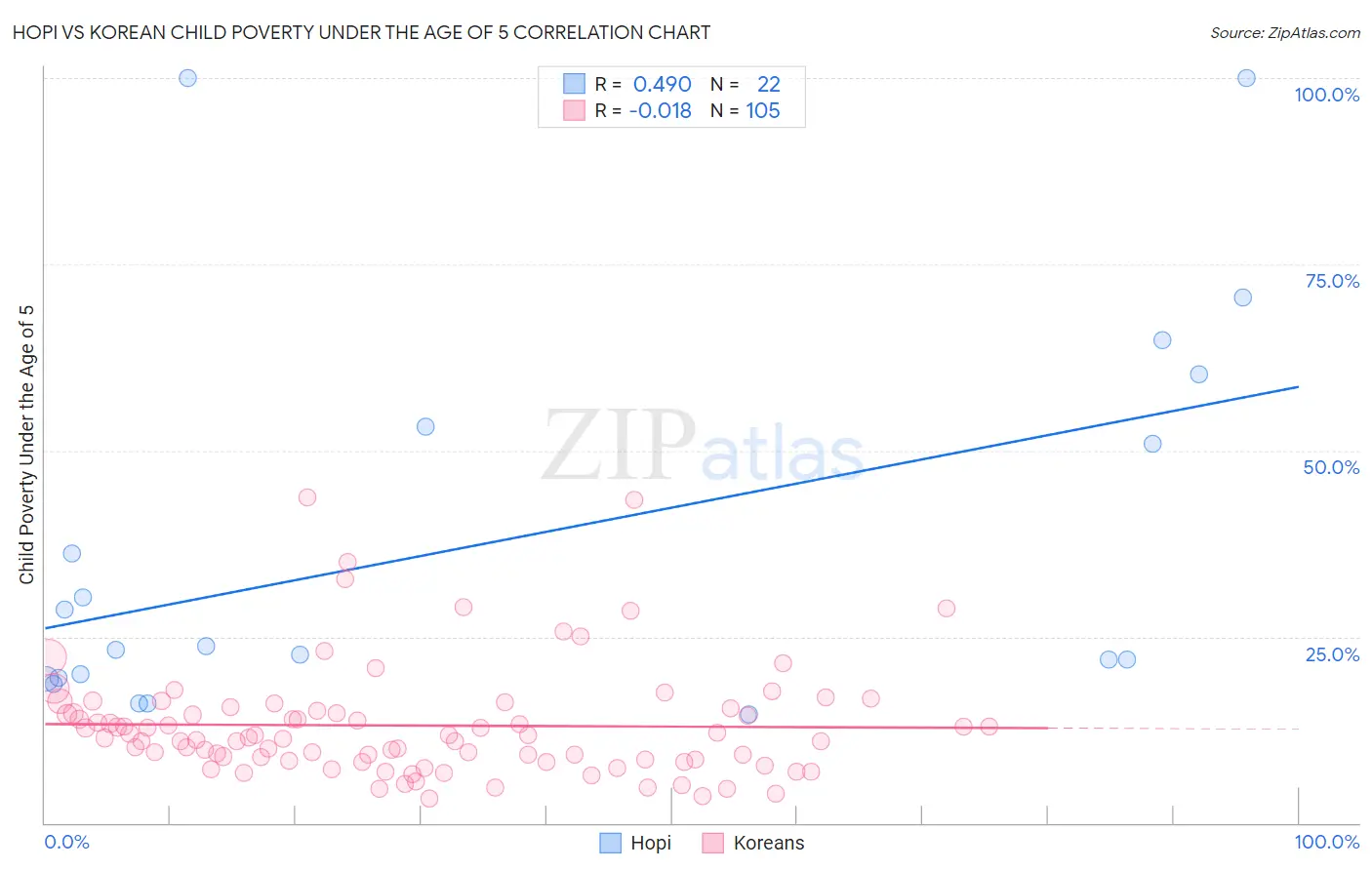Hopi vs Korean Child Poverty Under the Age of 5