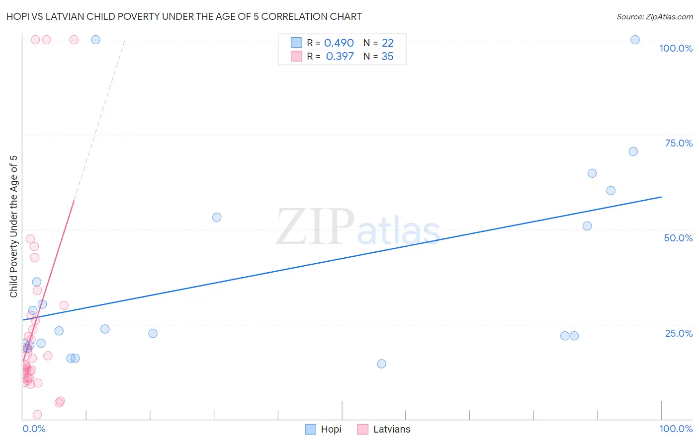 Hopi vs Latvian Child Poverty Under the Age of 5