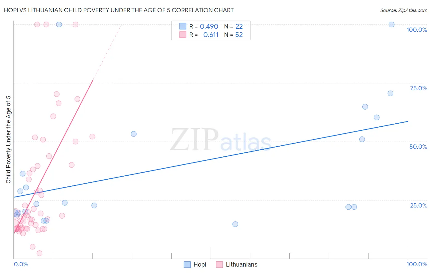 Hopi vs Lithuanian Child Poverty Under the Age of 5