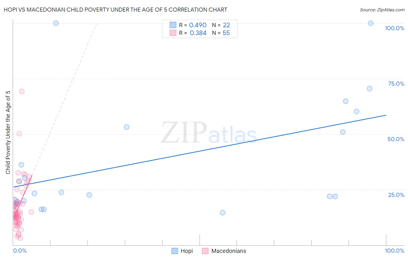 Hopi vs Macedonian Child Poverty Under the Age of 5