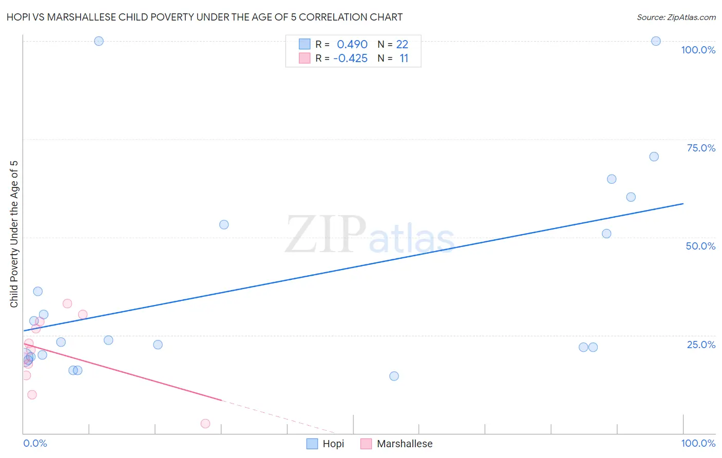 Hopi vs Marshallese Child Poverty Under the Age of 5