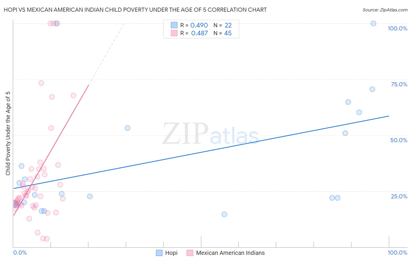 Hopi vs Mexican American Indian Child Poverty Under the Age of 5