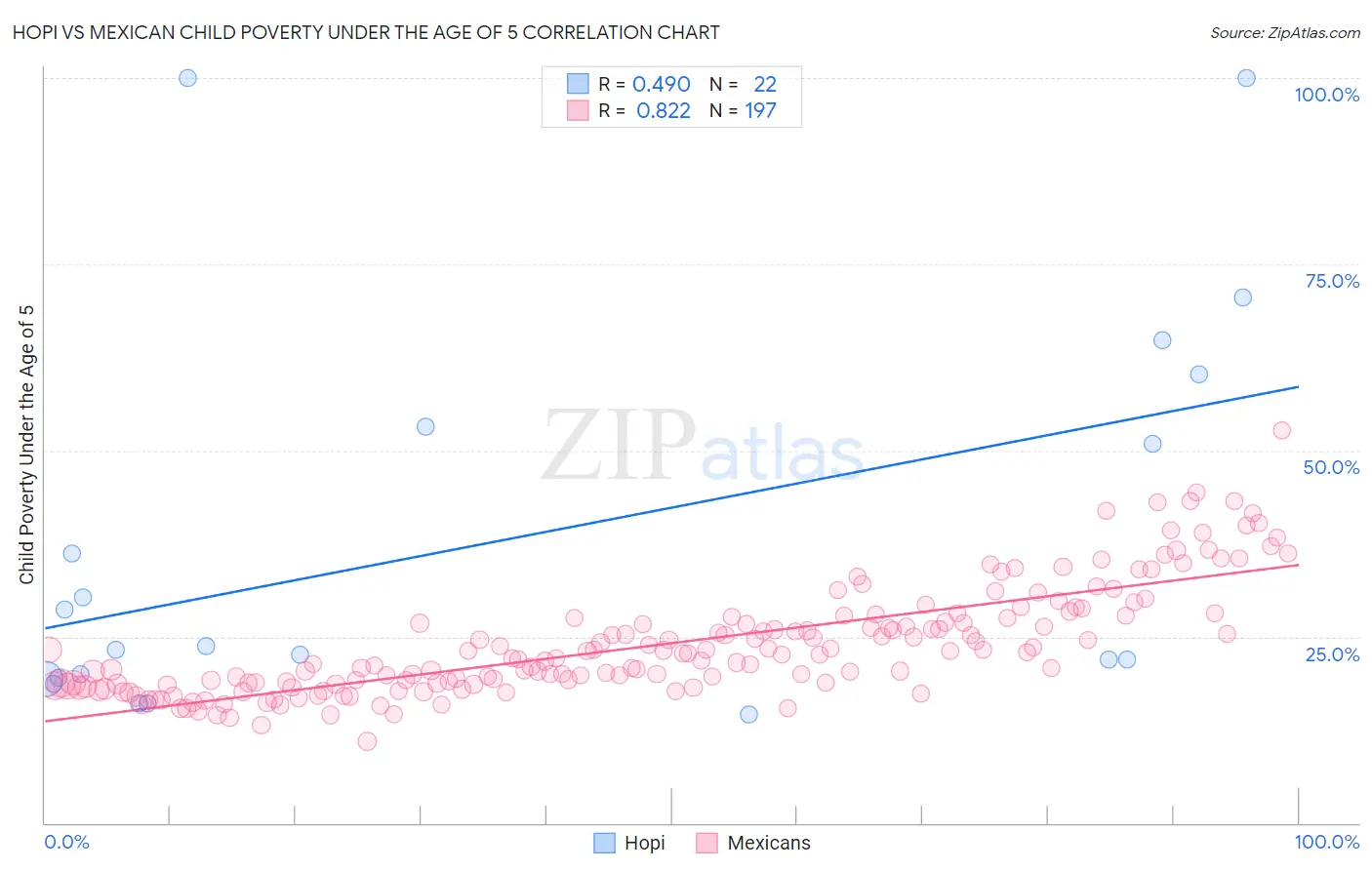 Hopi vs Mexican Child Poverty Under the Age of 5